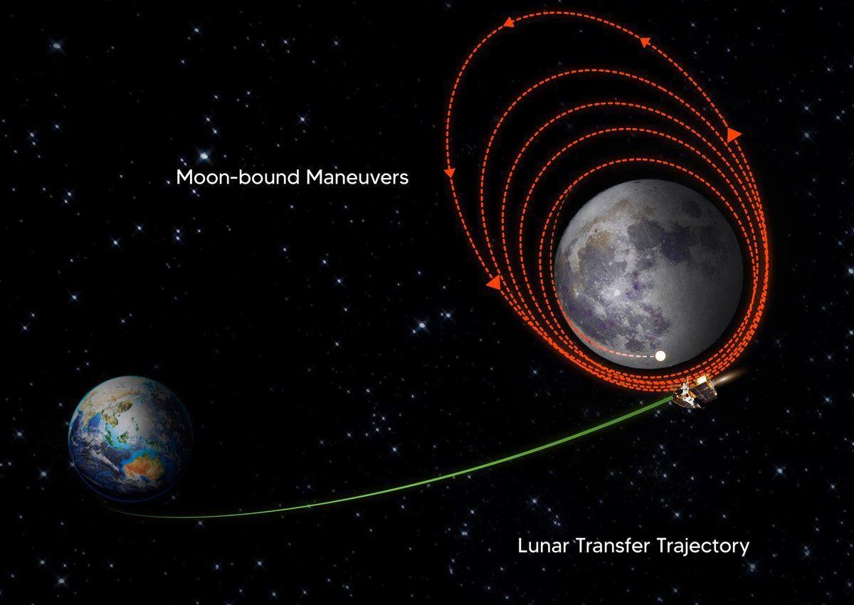 Chandrayaan-3 current orbit
